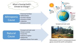 What Is Causing Earth's
Climate to Change?
• Chemical Fertilizer
• Deforestation
• Increase vehicles
• Emission of GHG
• Indestries
• Emission of CO2
Athroponic
Cause
• Sunspot and solar cycle
• Ocean currents
• Forest fire
• Volcanic eruption
• Meteorites
• Methane eission from water
Natural
Cause
Sunspot and solar cycle
Deforestation result in increase greenhouse
gasses around the earth’s atmosphere
 