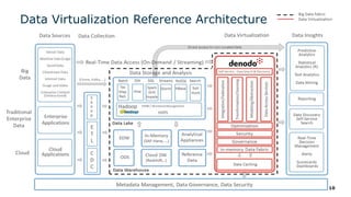 Data Virtualization Reference Architecture
10
 