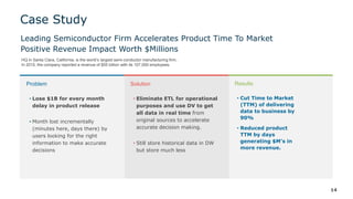 Case Study
14
Leading Semiconductor Firm Accelerates Product Time To Market
Positive Revenue Impact Worth $Millions
• Lose $1B for every month
delay in product release
• Month lost incrementally
(minutes here, days there) by
users looking for the right
information to make accurate
decisions
• Eliminate ETL for operational
purposes and use DV to get
all data in real time from
original sources to accelerate
accurate decision making.
• Still store historical data in DW
but store much less
• Cut Time to Market
(TTM) of delivering
data to business by
90%
• Reduced product
TTM by days
generating $M’s in
more revenue.
HQ in Santa Clara, California, is the world’s largest semi-conductor manufacturing firm,
In 2015, the company reported a revenue of $55 billion with its 107,000 employees.
Problem Solution Results
 
