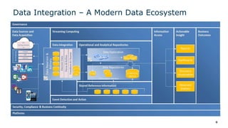 Data Integration – A Modern Data Ecosystem
6
 