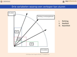Drie variabelen waarop een verkoper kan sturen

i. Richting
ii. Kwaliteit
iii. Kwantiteit

USG Major Sale Program 201401 - Crowdale.com

 