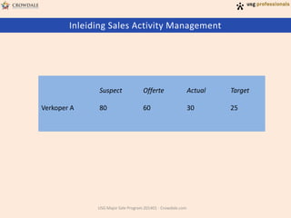 Inleiding Sales Activity Management

Suspect
Verkoper A

Offerte

Actual

Target

80

60

30

25

USG Major Sale Program 201401 - Crowdale.com

 