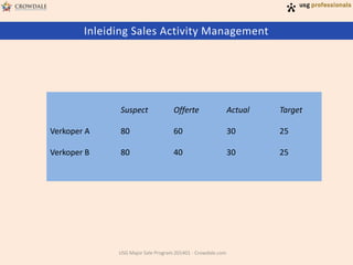 Inleiding Sales Activity Management

Suspect

Offerte

Actual

Target

Verkoper A

80

60

30

25

Verkoper B

80

40

30

25

USG Major Sale Program 201401 - Crowdale.com

 