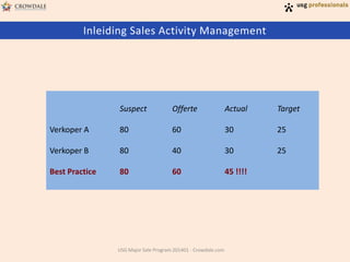 Inleiding Sales Activity Management

Suspect

Offerte

Actual

Target

Verkoper A

80

60

30

25

Verkoper B

80

40

30

25

Best Practice

80

60

45 !!!!

USG Major Sale Program 201401 - Crowdale.com

 