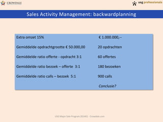 Sales Activity Management: backwardplanning

Extra omzet 15%

€ 1.000.000,--

Gemiddelde opdrachtgrootte € 50.000,00

20 opdrachten

Gemiddelde ratio offerte - opdracht 3:1

60 offertes

Gemiddelde ratio bezoek – offerte 3:1

180 bezoeken

Gemiddelde ratio calls – bezoek 5:1

900 calls
Conclusie?

USG Major Sale Program 201401 - Crowdale.com

 