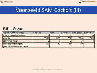 Voorbeeld SAM Cockpit (iii)

USG Major Sale Program 201401 - Crowdale.com

 