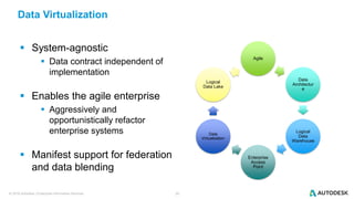 © 2016 Autodesk | Enterprise Information Services 20
Data Virtualization
 System-agnostic
 Data contract independent of
implementation
 Enables the agile enterprise
 Aggressively and
opportunistically refactor
enterprise systems
 Manifest support for federation
and data blending
Agile
Data
Architectur
e
Logical
Data
Warehouse
Enterprise
Access
Point
Data
Virtualization
Logical
Data Lake
 