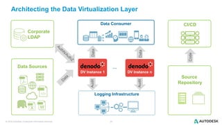© 2016 Autodesk | Enterprise Information Services 25
Architecting the Data Virtualization Layer
Corporate
LDAP
Data Consumer
Data Sources
Data
DV Instance 1
Source
Repository
Code
Logging Infrastructure
Data
Audit
Audit
CI/CD
DV Instance n
…
 