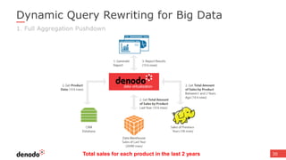 Dynamic Query Rewriting for Big Data
30
1. Full Aggregation Pushdown
Total sales for each product in the last 2 years
 