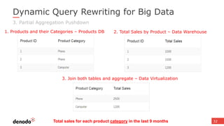 Dynamic Query Rewriting for Big Data
32
3. Partial Aggregation Pushdown
Total sales for each product category in the last 9 months
2. Total Sales by Product – Data Warehouse1. Products and their Categories – Products DB
3. Join both tables and aggregate – Data Virtualization
 