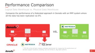 34
Compares the performance of a federated approach in Denodo with an MPP system where
all the data has been replicated via ETL
Customer Dim.
2 M rows
Sales Facts
290 M rows
Items Dim.
400 K rows
* TPC-DS is the de-facto industry standard benchmark for measuring the performance of
decision support solutions including, but not limited to, Big Data systems.
vs.
Sales Facts
290 M rows
Items Dim.
400 K rows
Customer Dim.
2 M rows
Performance Comparison
Logical Data Warehouse vs. Physical Data Warehouse
 