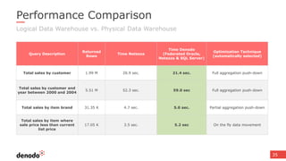 35
Performance Comparison
Query Description
Returned
Rows
Time Netezza
Time Denodo
(Federated Oracle,
Netezza & SQL Server)
Optimization Technique
(automatically selected)
Total sales by customer 1.99 M 20.9 sec. 21.4 sec. Full aggregation push-down
Total sales by customer and
year between 2000 and 2004
5.51 M 52.3 sec. 59.0 sec Full aggregation push-down
Total sales by item brand 31.35 K 4.7 sec. 5.0 sec. Partial aggregation push-down
Total sales by item where
sale price less than current
list price
17.05 K 3.5 sec. 5.2 sec On the fly data movement
Logical Data Warehouse vs. Physical Data Warehouse
 