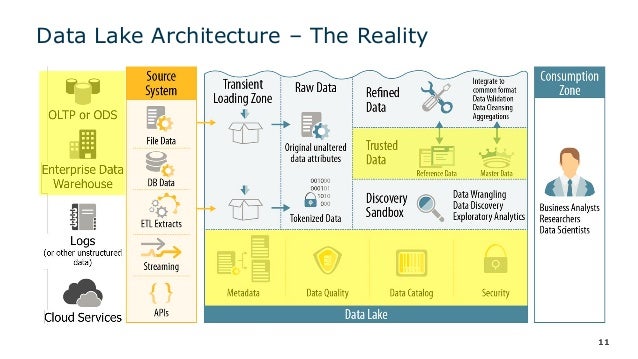 semantic lake architecture data Big Initiatives for Data Fabric: Big A Recipe Data