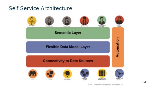 data virtualization semantic Self Analytics Universal Semantic with service Accelerate