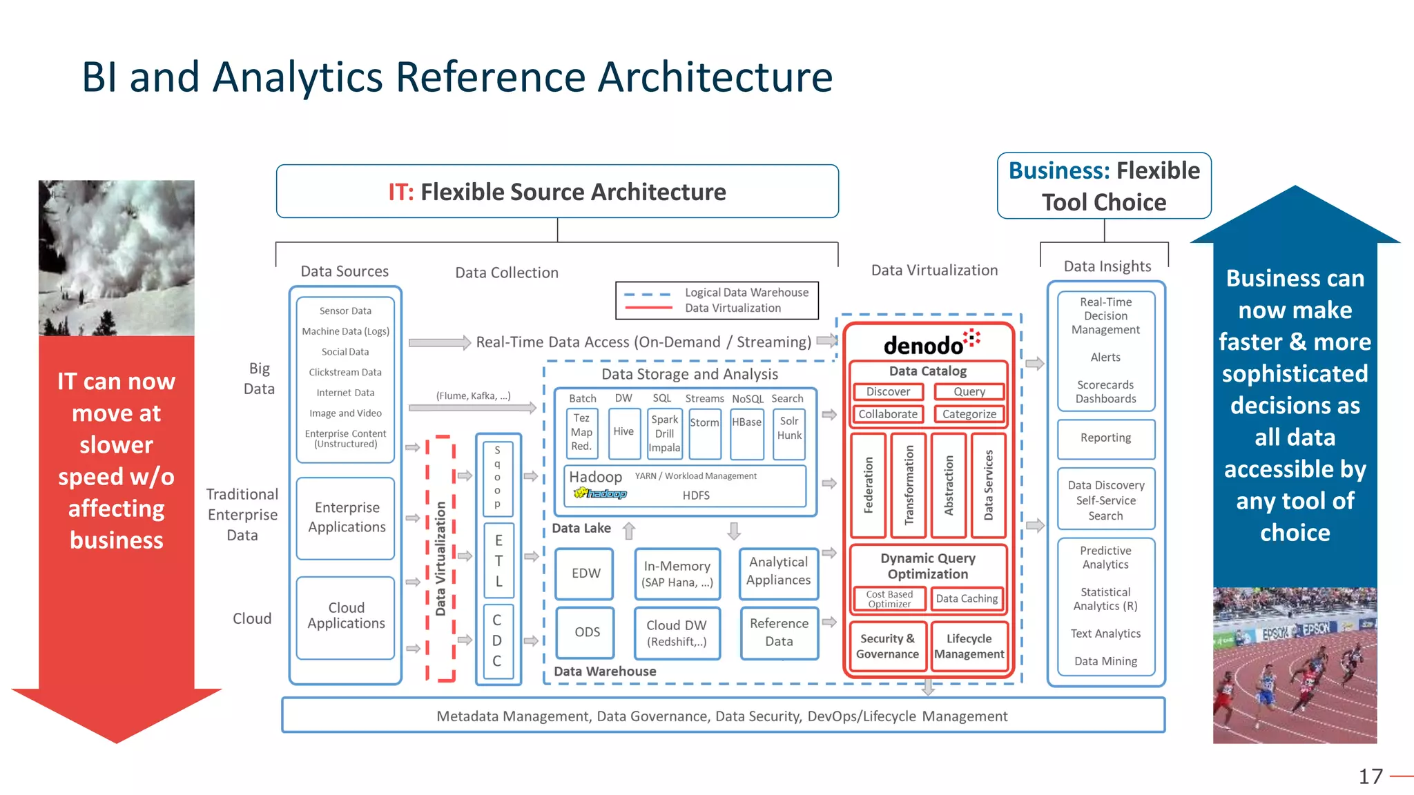 17 IT: Flexible Source Architecture Business: Flexible Tool Choice IT can now move at slower speed w/o affecting business Business can now make faster & more sophisticated decisions as all data accessible by any tool of choice BI and Analytics Reference Architecture 