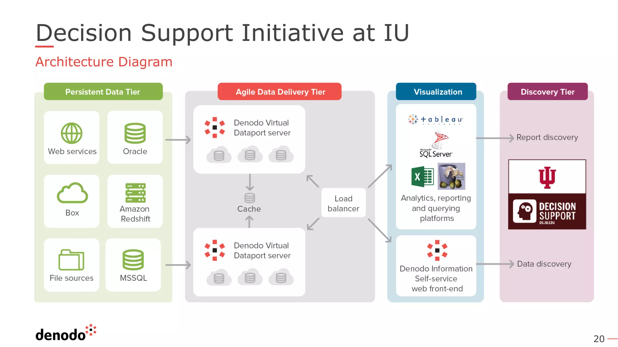 20 Architecture Diagram Decision Support Initiative at IU 