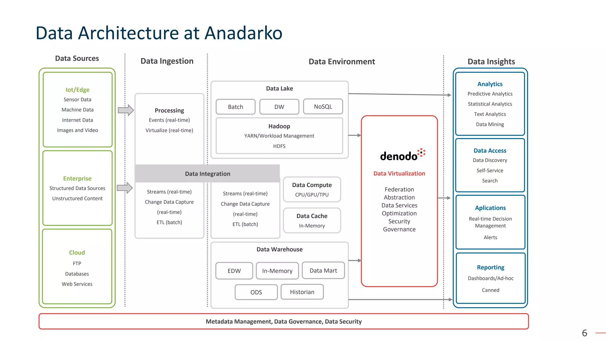 6 Data Architecture at Anadarko Data Sources Iot/Edge Sensor Data Machine Data Internet Data Images and Video Enterprise Structured Data Sources Unstructured Content Cloud FTP Databases Web Services Processing Events (real-time) Virtualize (real-time) Streams (real-time) Change Data Capture (real-time) ETL (batch) Data Ingestion Streams (real-time) Change Data Capture (real-time) ETL (batch) Data Integration Data Lake Batch DW NoSQL Hadoop YARN/Workload Management HDFS Data Environment Data Compute CPU/GPU/TPU Data Cache In-Memory Data Warehouse EDW In-Memory Data Mart ODS Historian Data Virtualization Federation Abstraction Data Services Optimization Security Governance Analytics Predictive Analytics Statistical Analytics Text Analytics Data Mining Data Insights Data Access Data Discovery Self-Service Search Aplications Real-time Decision Management Alerts Reporting Dashboards/Ad-hoc Canned Metadata Management, Data Governance, Data Security 