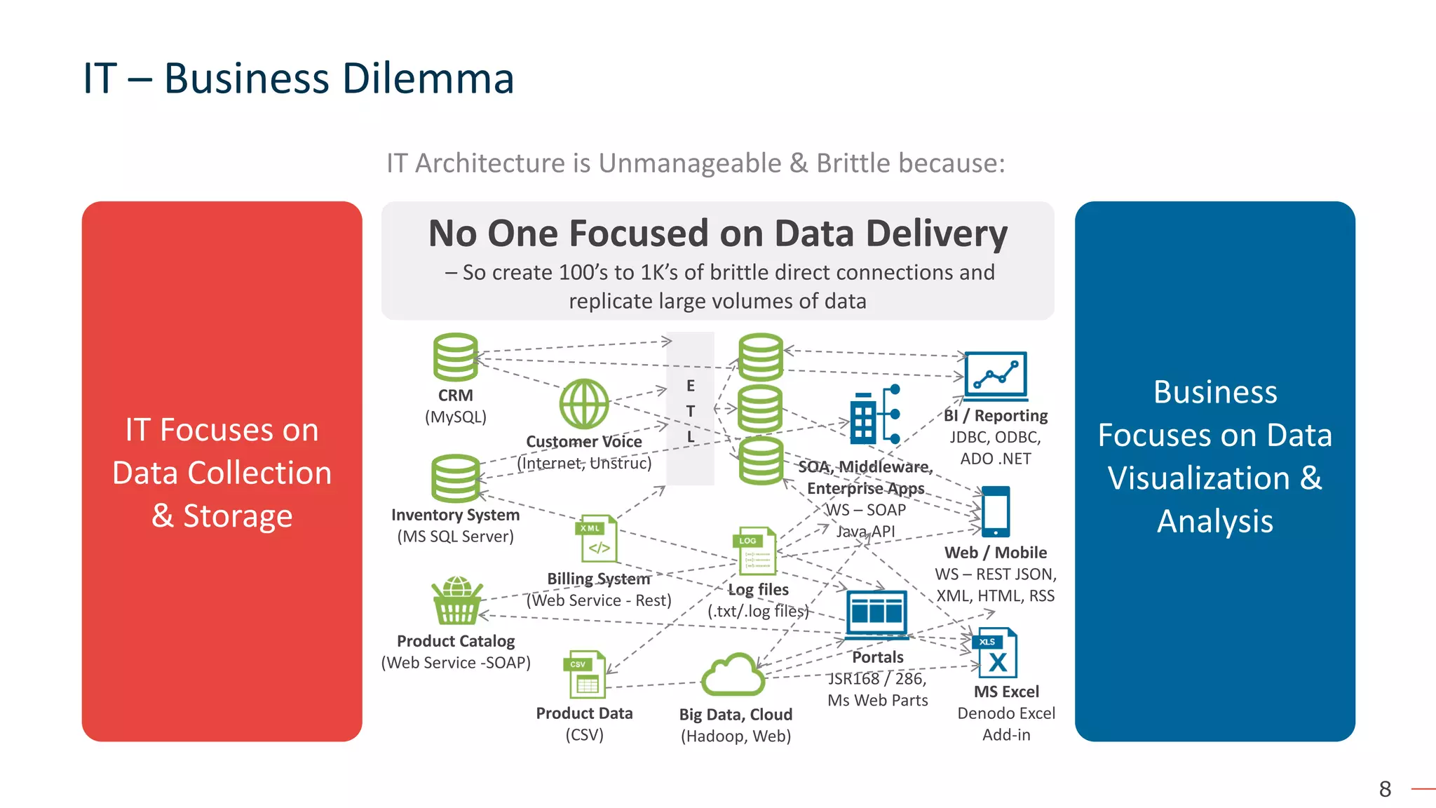 8 IT – Business Dilemma IT Architecture is Unmanageable & Brittle because: IT Focuses on Data Collection & Storage Business Focuses on Data Visualization & Analysis No One Focused on Data Delivery – So create 100’s to 1K’s of brittle direct connections and replicate large volumes of data Inventory System (MS SQL Server) Product Catalog (Web Service -SOAP) BI / Reporting JDBC, ODBC, ADO .NET Web / Mobile WS – REST JSON, XML, HTML, RSS MS Excel Denodo Excel Add-in Log files (.txt/.log files) CRM (MySQL) Billing System (Web Service - Rest) Big Data, Cloud (Hadoop, Web) Product Data (CSV) E T L Portals JSR168 / 286, Ms Web Parts SOA, Middleware, Enterprise Apps WS – SOAP Java API Customer Voice (Internet, Unstruc) 