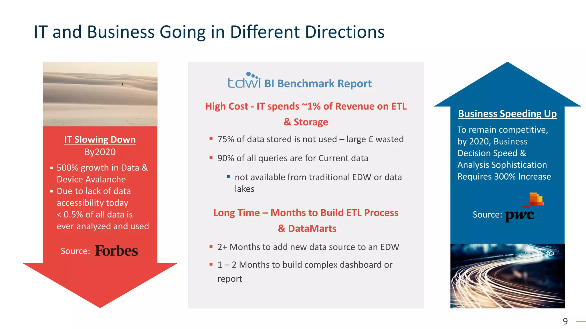 9 IT and Business Going in Different Directions BI Benchmark Report High Cost - IT spends ~1% of Revenue on ETL & Storage ▪ 75% of data stored is not used – large £ wasted ▪ 90% of all queries are for Current data ▪ not available from traditional EDW or data lakes Long Time – Months to Build ETL Process & DataMarts ▪ 2+ Months to add new data source to an EDW ▪ 1 – 2 Months to build complex dashboard or report IT Slowing Down By2020 ▪ 500% growth in Data & Device Avalanche ▪ Due to lack of data accessibility today < 0.5% of all data is ever analyzed and used Source: Business Speeding Up To remain competitive, by 2020, Business Decision Speed & Analysis Sophistication Requires 300% Increase Source: 