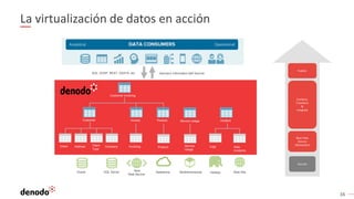 16
La virtualización de datos en acción
Sources
Combine,
Transform
&
Integrate
Publish
Base View
(Source
Abstraction)Client Address Client
Type
Company Invoicing Service
Usage
Product Logs Web
Incidents
Customer Invoice Product
Customer Invoicing
Service Usage Incident
Hadoop Web SiteRest
Web Service
MultidimensionalSalesforceSQL ServerOracle
SQL, SOAP, REST, ODATA, etc. Denodo’s Information Self Service
 