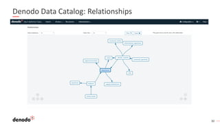 30
Denodo Data Catalog: Relationships
 