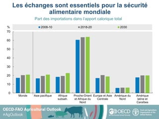 Perspectives Agricoles de l'OCDE et de la FAO 2021-2030 Slide 10