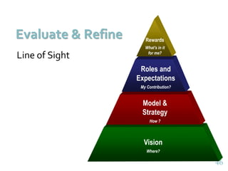4646
Evaluate & Refine
Line of Sight
Vision
Where?
Model &
Strategy
How ?
Roles and
Expectations
My Contribution?
Rewards
...