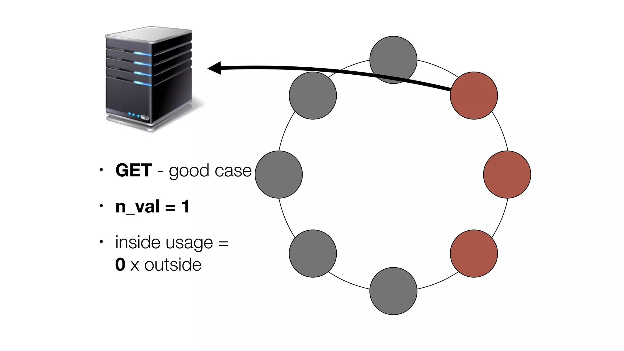 • GET - good case
• n_val = 1
• inside usage = 
0 x outside
 