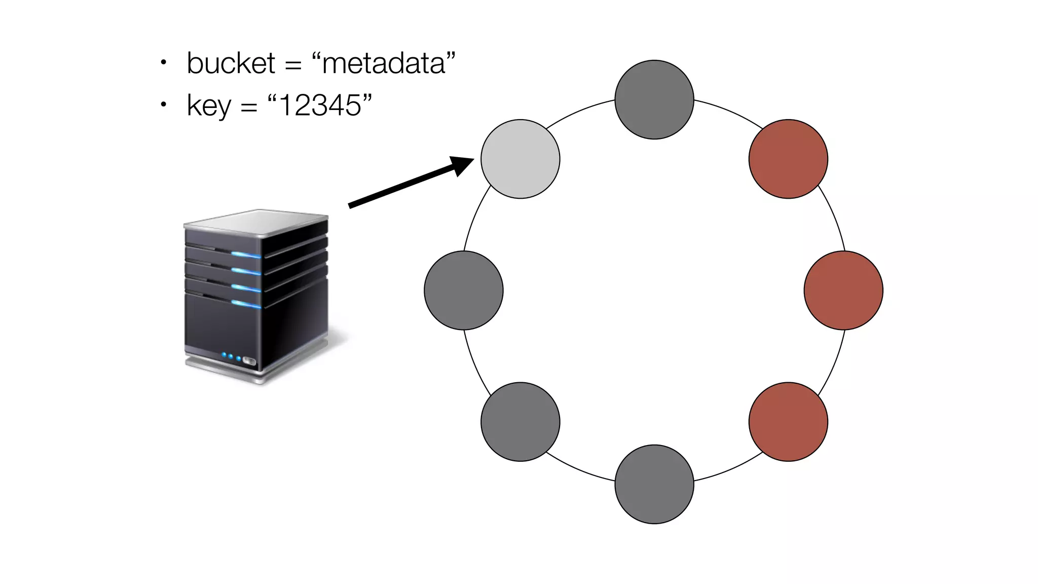• bucket = “metadata”
• key = “12345”
 