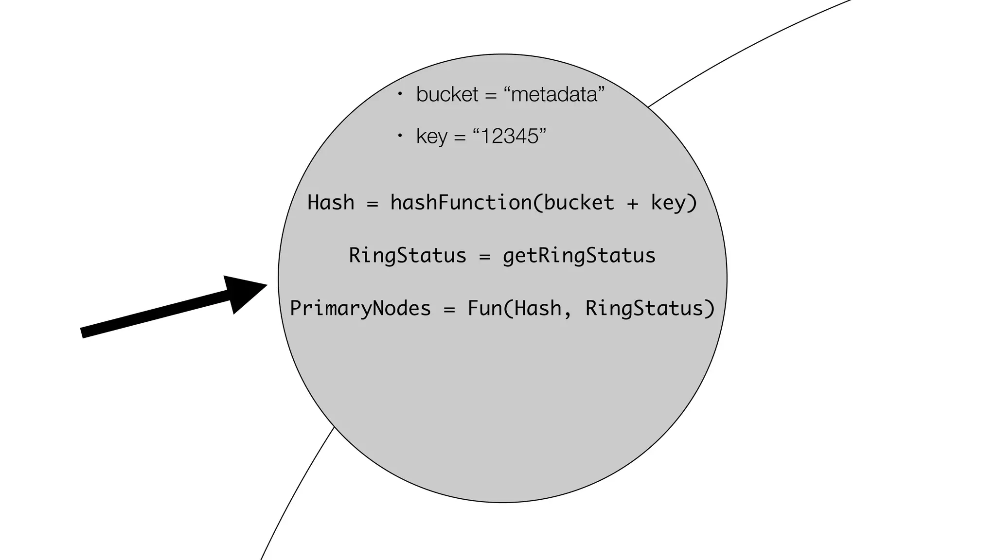 • bucket = “metadata”
• key = “12345”
Hash = hashFunction(bucket + key)
RingStatus = getRingStatus
PrimaryNodes = Fun(Hash, RingStatus)
 