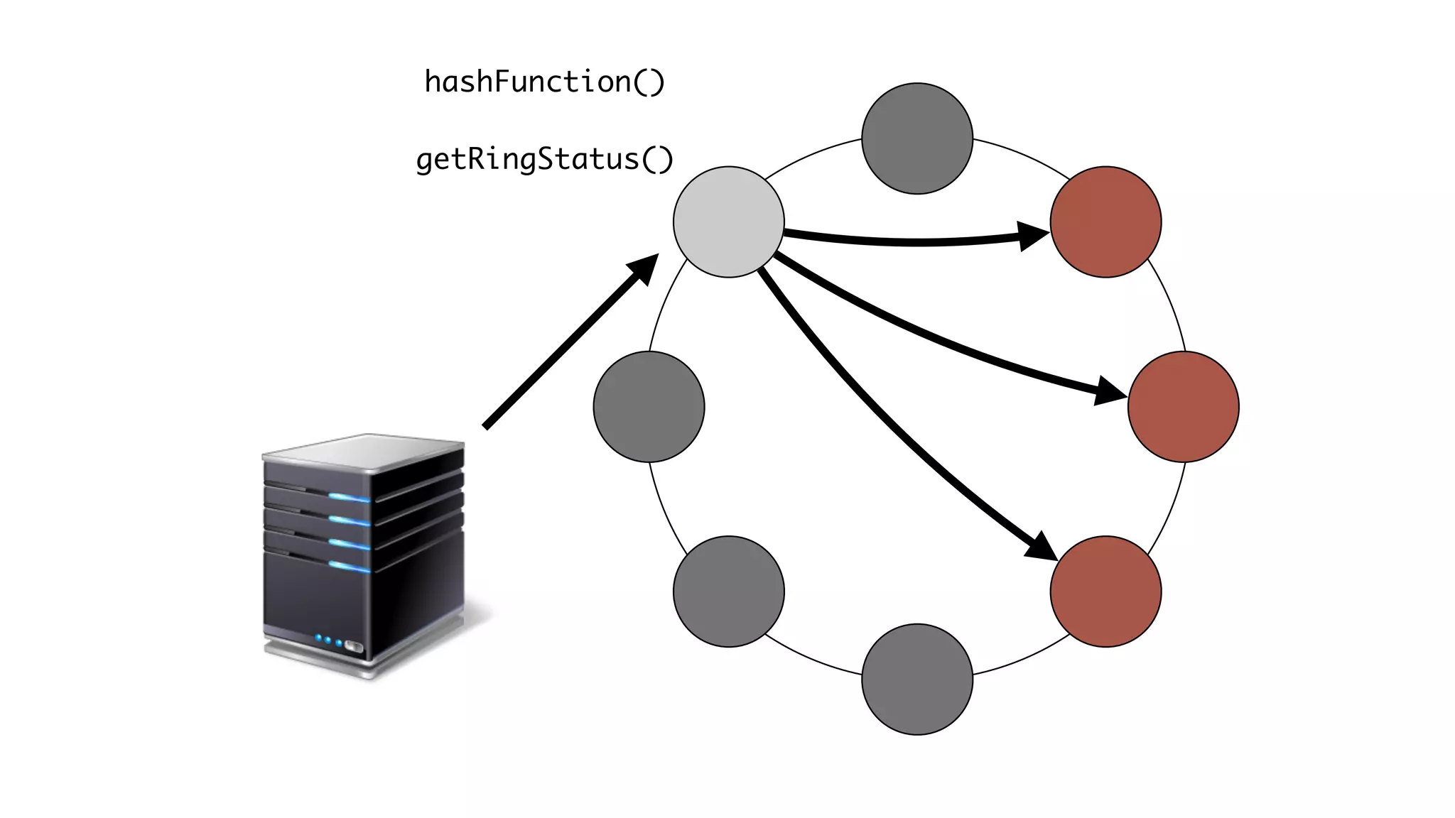 hashFunction()
getRingStatus()
 