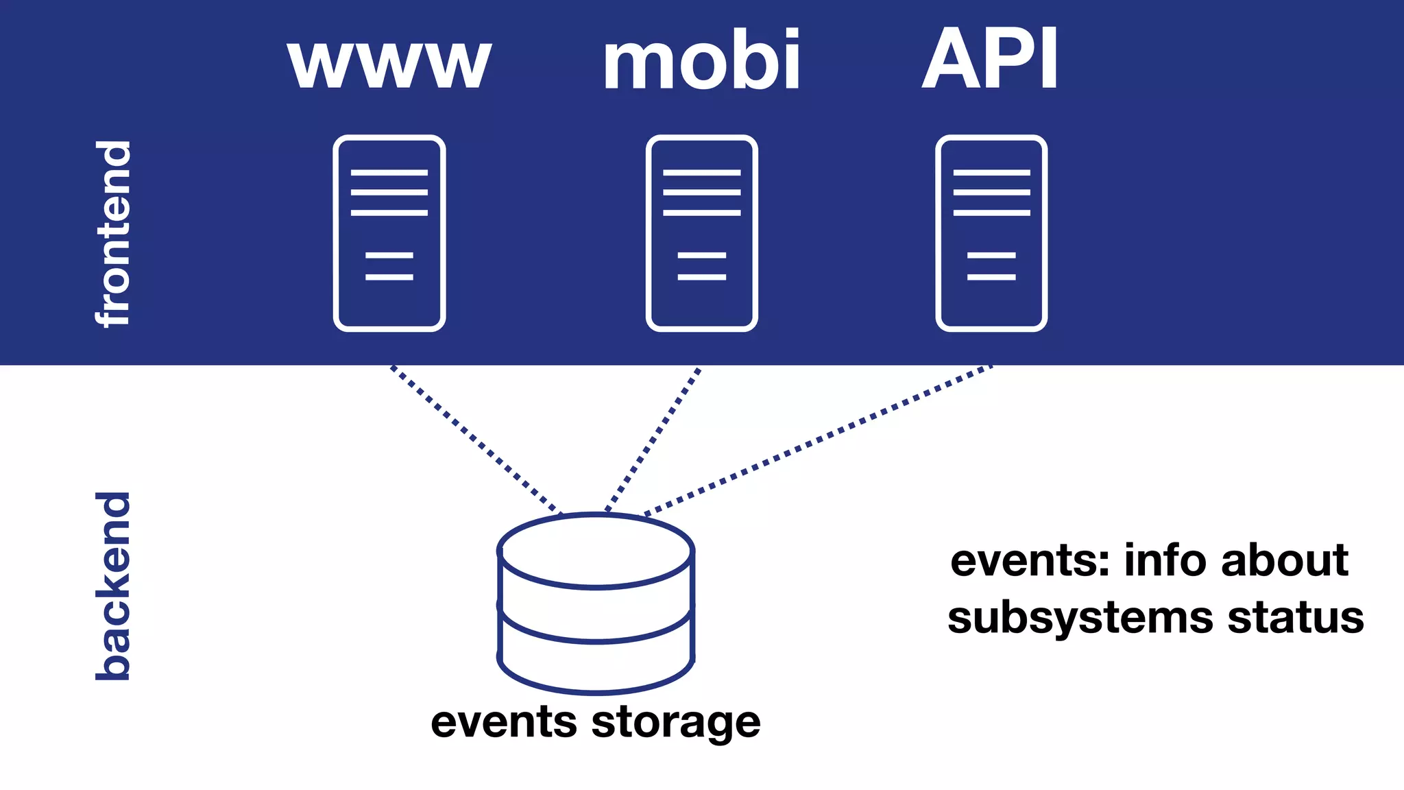 www APIfrontendbackend
mobi
events storage
events: info about
subsystems status
 