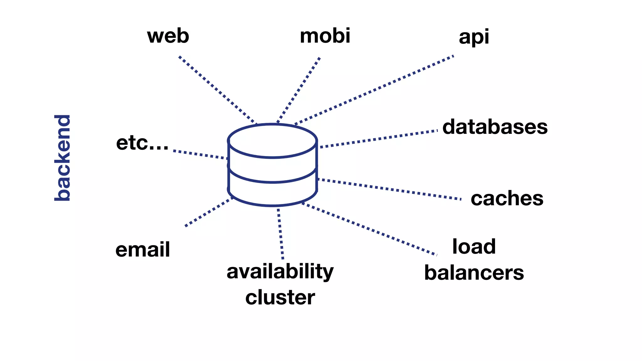 backend
web mobi api
databases
caches
load
balancersavailability
cluster
email
etc…
 