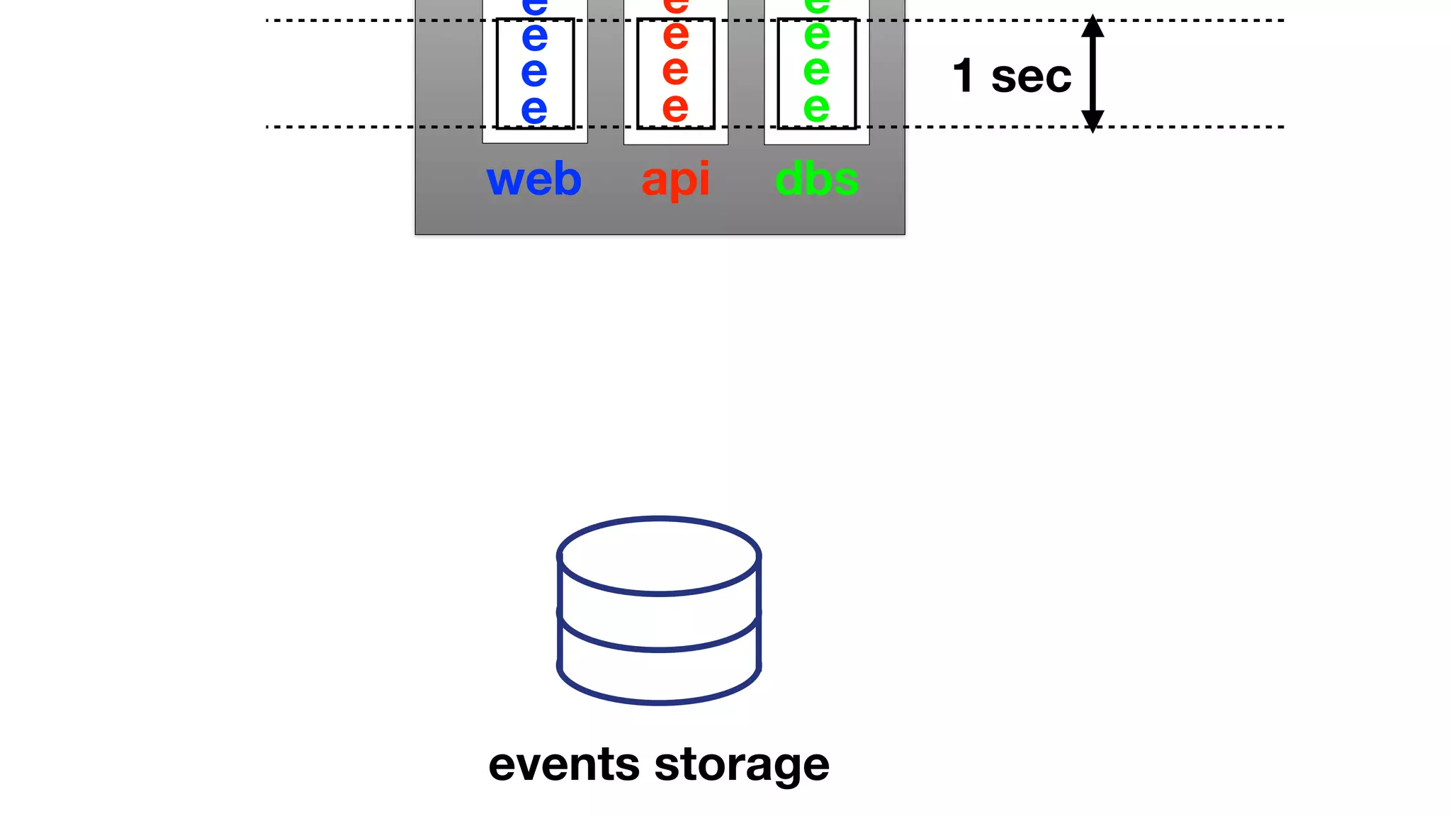 web api dbs
e
e
e
e
e
e
e
e
e
e
e
e
1 sec
events storage
 