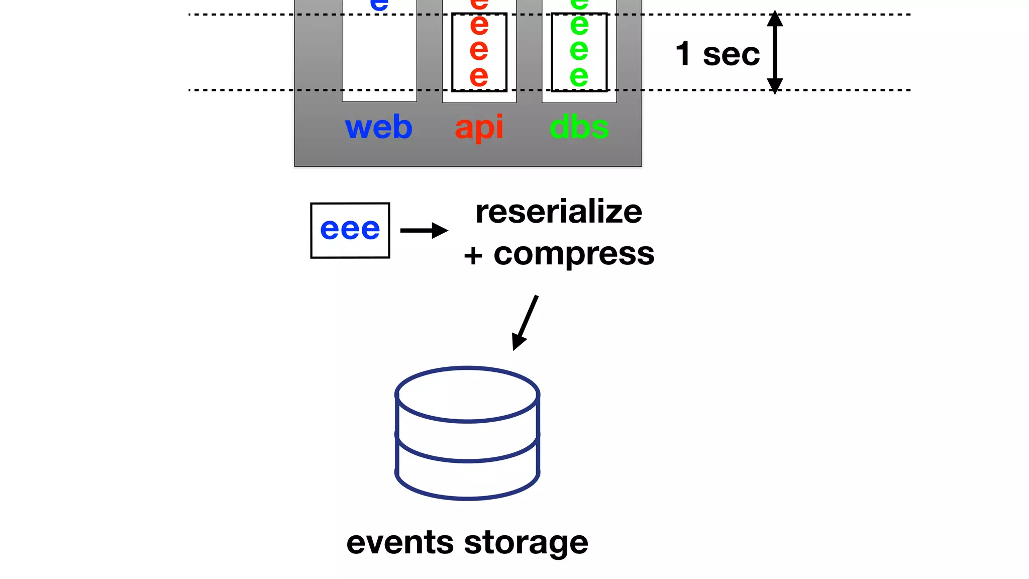 web api dbs
e
e
e
e
e
e
e
e
e
1 sec
events storage
ee e reserialize
+ compress
 