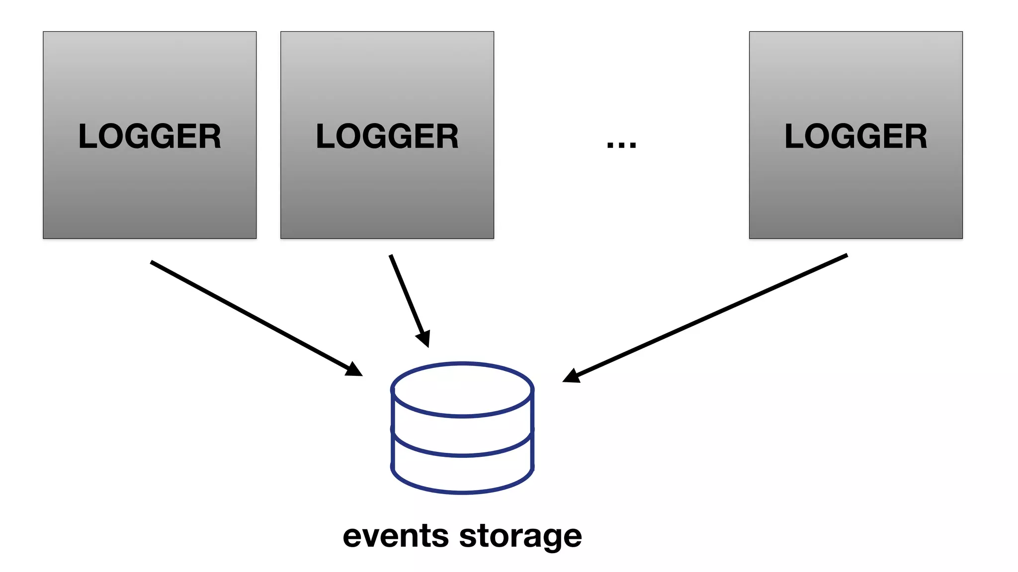 events storage
LOGGER …LOGGER LOGGER
 