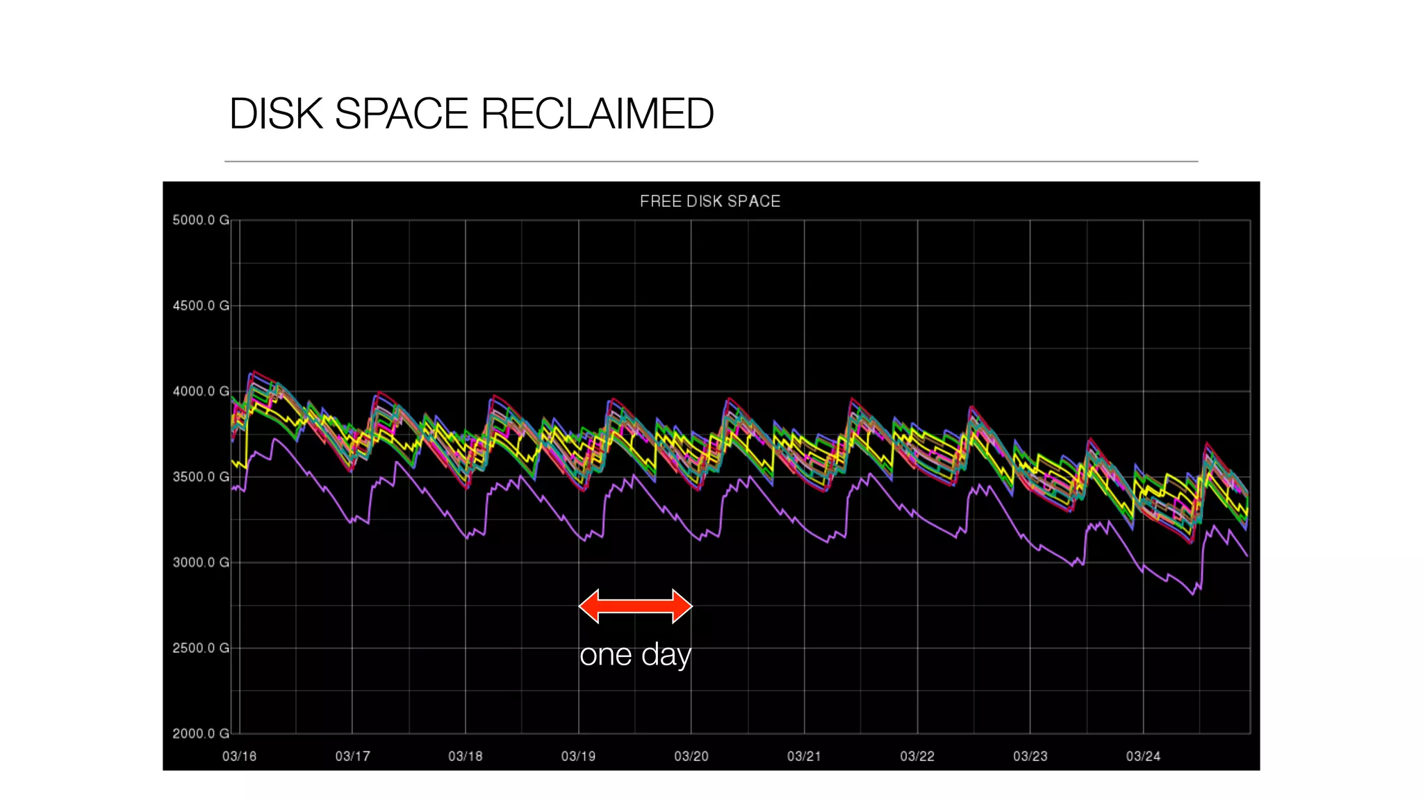 DISK SPACE RECLAIMED
one day
 