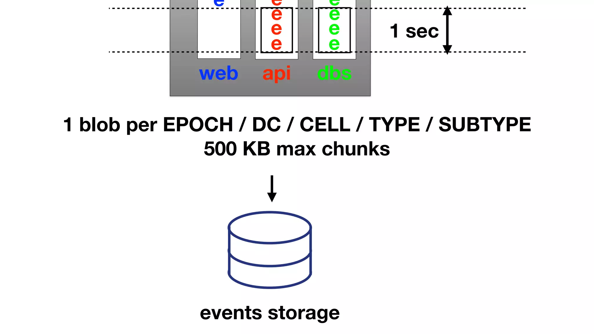 web api dbs
e
e
e
e
e
e
e
e
e
1 sec
events storage
1 blob per EPOCH / DC / CELL / TYPE / SUBTYPE
500 KB max chunks
 