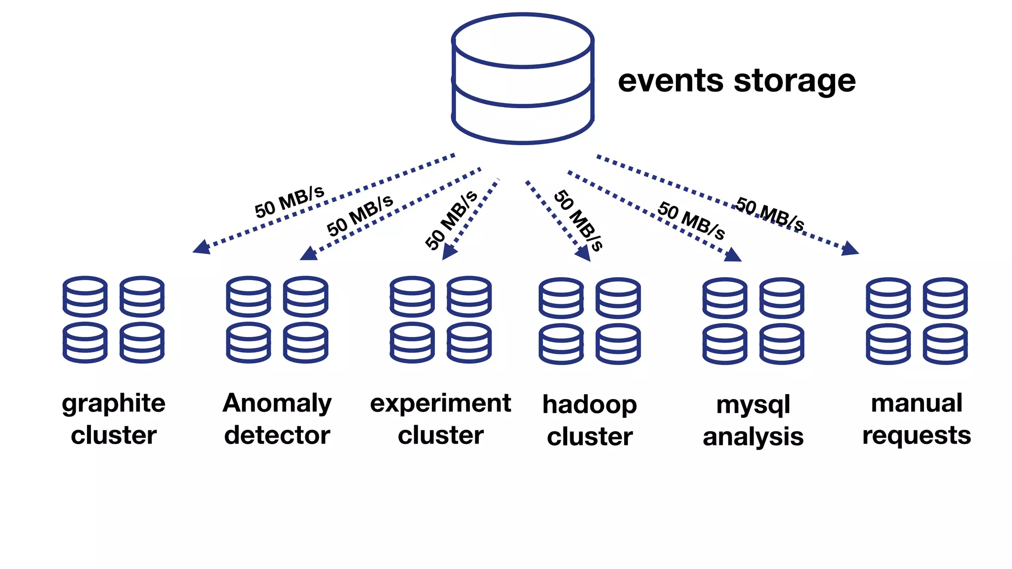 events storage
graphite
cluster
Anomaly
detector
experiment 
cluster
hadoop
cluster
mysql
analysis
manual
requests
50 MB/s
50 MB/s
50
M
B/s
50
M
B/s
50 MB/s
50 MB/s
 