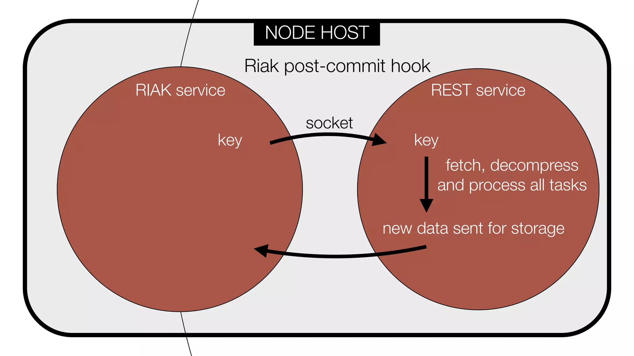 Riak post-commit hook
REST serviceRIAK service
key key
socket
new data sent for storage
fetch, decompress 
and process all tasks
NODE HOST
 