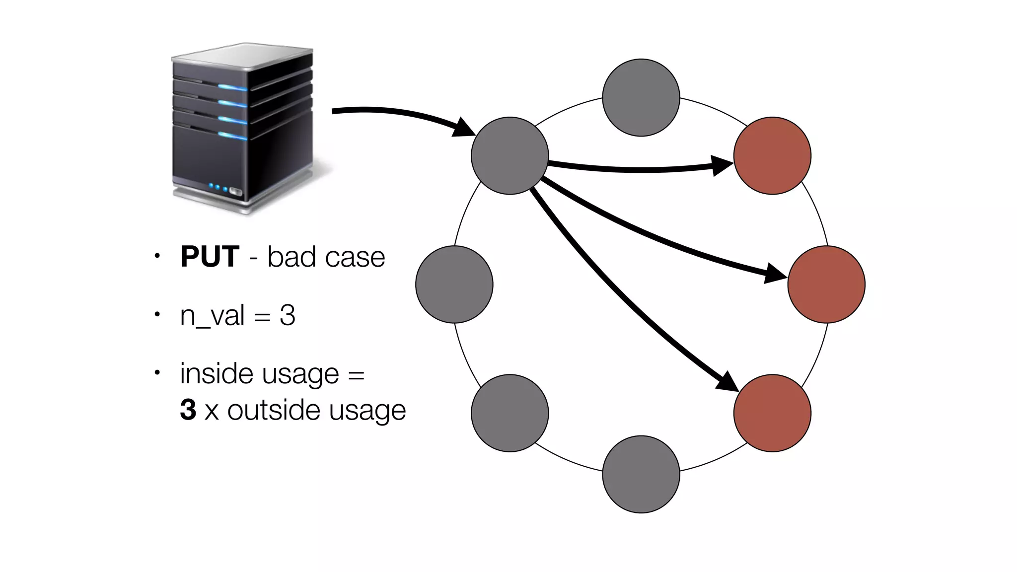 • PUT - bad case
• n_val = 3
• inside usage = 
3 x outside usage
 
