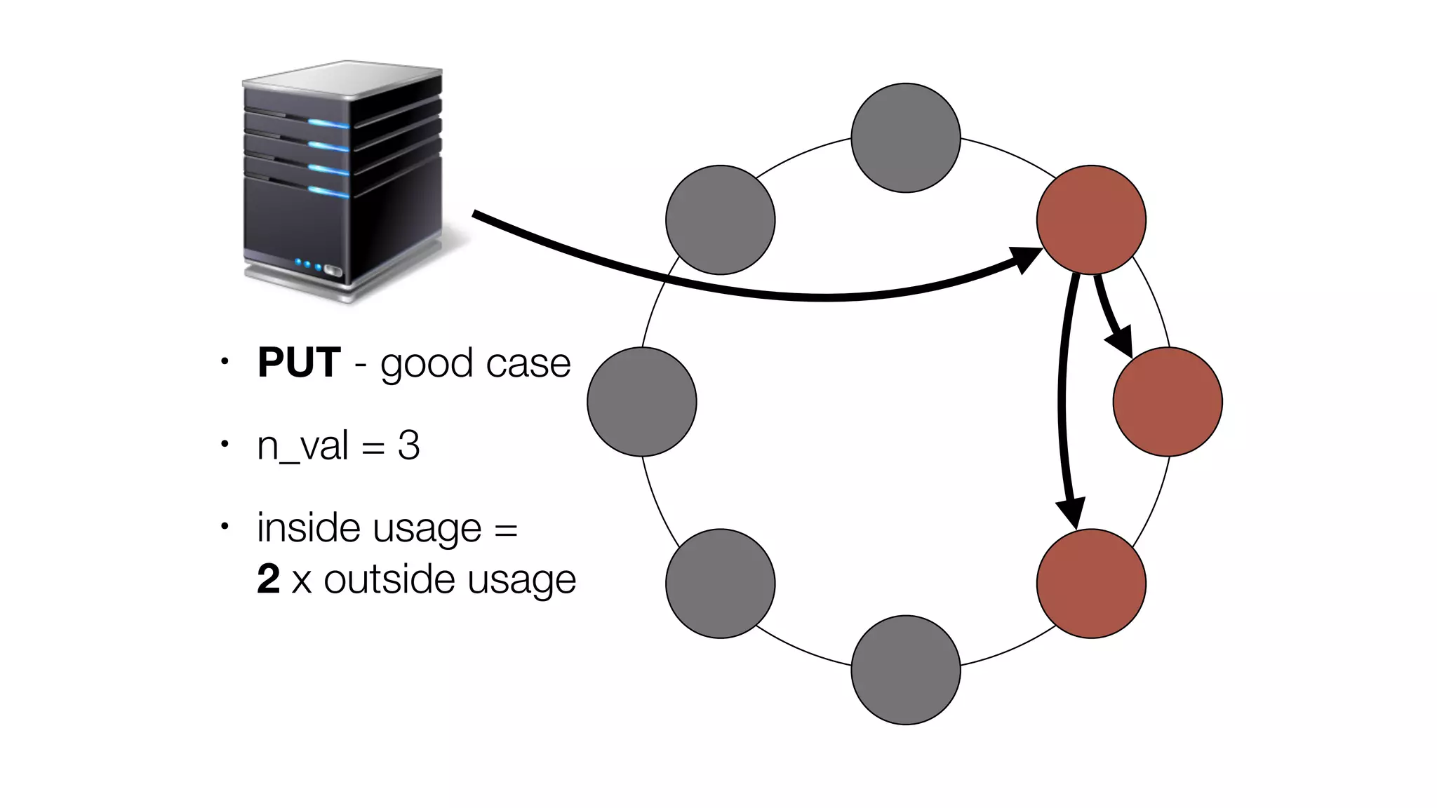 • PUT - good case
• n_val = 3
• inside usage = 
2 x outside usage
 