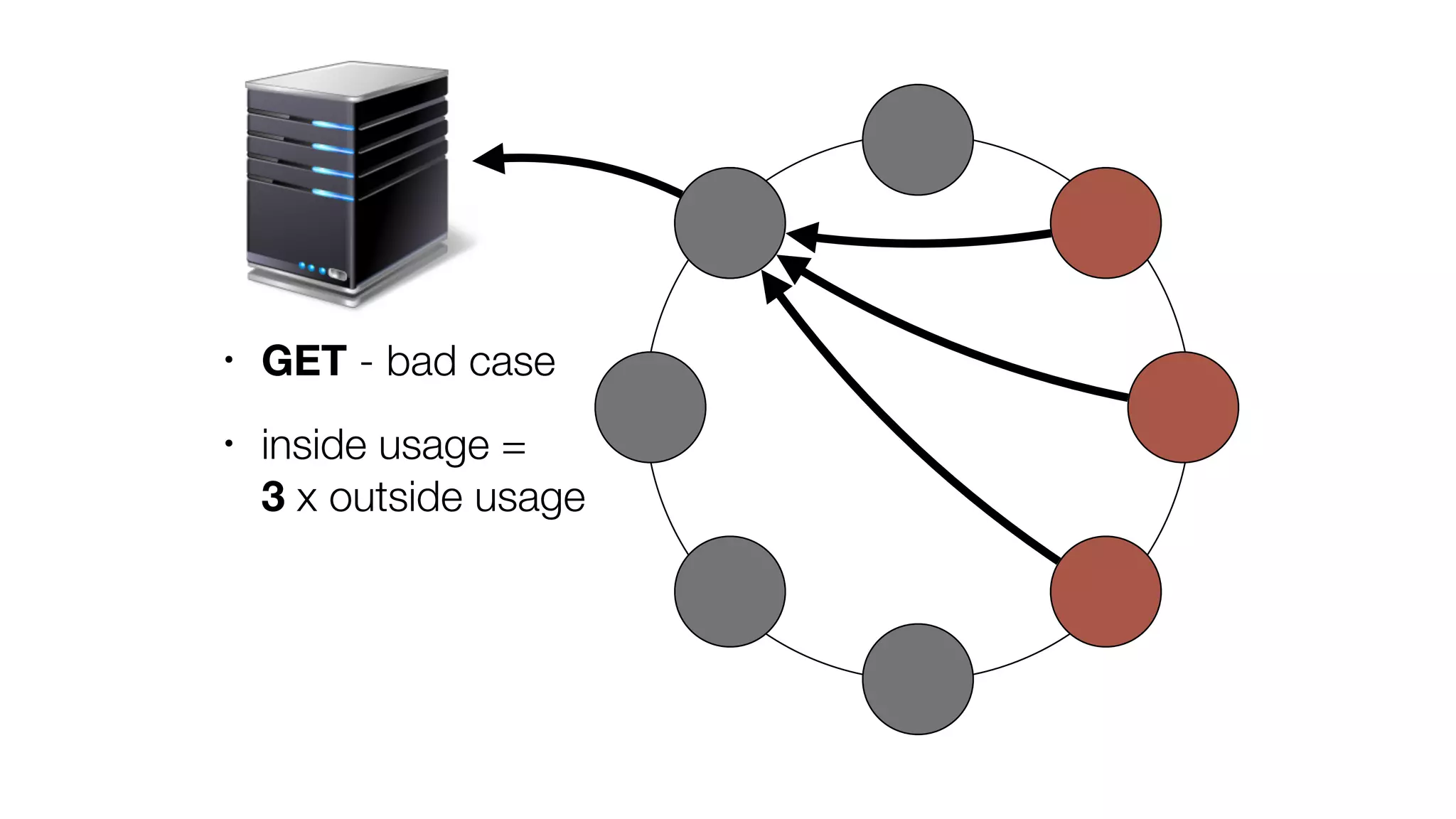 • GET - bad case
• inside usage = 
3 x outside usage
 