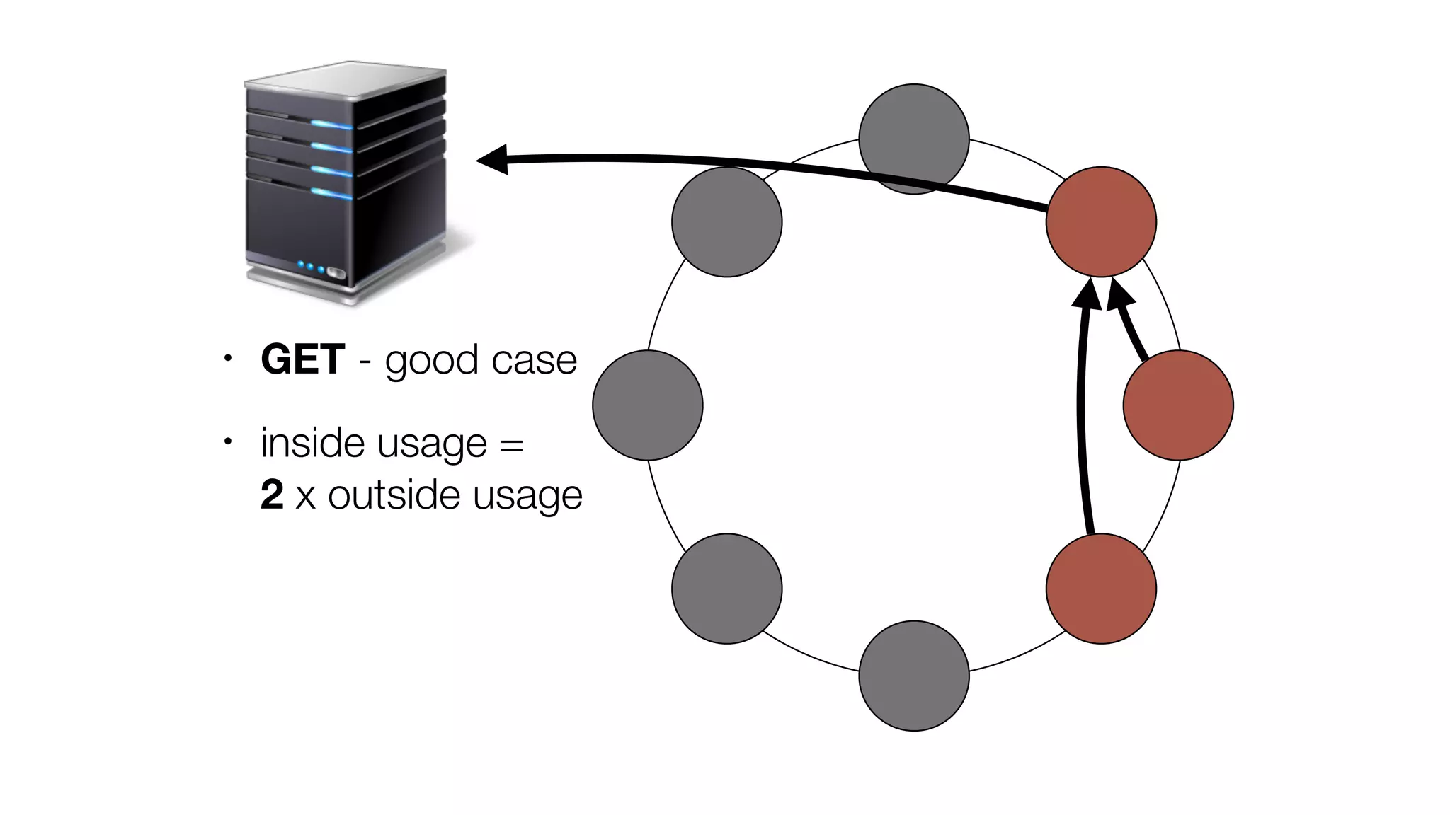 • GET - good case
• inside usage = 
2 x outside usage
 