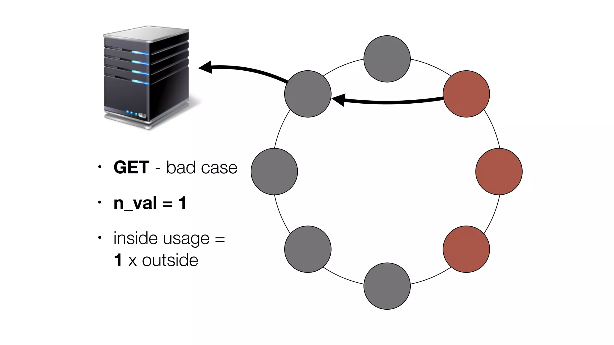 • GET - bad case
• n_val = 1
• inside usage = 
1 x outside
 