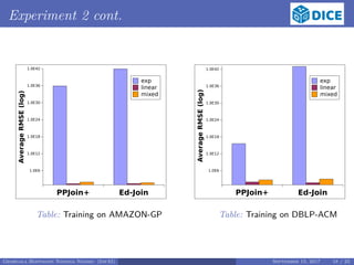 Experiment 2 cont.
PPJoin+ Ed-Join
1.0E6
1.0E12
1.0E18
1.0E24
1.0E30
1.0E36
1.0E42
AverageRMSE(log)
exp
linear
mixed
Table: Training on AMAZON-GP
PPJoin+ Ed-Join
1.0E6
1.0E12
1.0E18
1.0E24
1.0E30
1.0E36
1.0E42
AverageRMSE(log)
exp
linear
mixed
Table: Training on DBLP-ACM
Georgala Hoffmann Ngonga Ngomo (InfAI) September 15, 2017 18 / 23
 