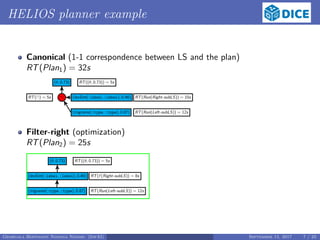 HELIOS planner example
Canonical (1-1 correspondence between LS and the plan)
RT(Plan1) = 32s
(trigrams(:type, :type), 0.87) RT(Run(Left-subLS)) = 12s
(levSim(:label, :label), 0.46) RT(Run(Right-subLS)) = 10sRT( ) = 5s
(θ, 0.73) RT((θ, 0.73)) = 5s
Filter-right (optimization)
RT(Plan2) = 25s
(trigrams(:type, :type), 0.87) RT(Run(Left-subLS)) = 12s
(levSim(:label, :label), 0.46) RT(f (Right-subLS)) = 8s
(θ, 0.73) RT((θ, 0.73)) = 5s
Georgala Hoffmann Ngonga Ngomo (InfAI) September 15, 2017 7 / 23
 