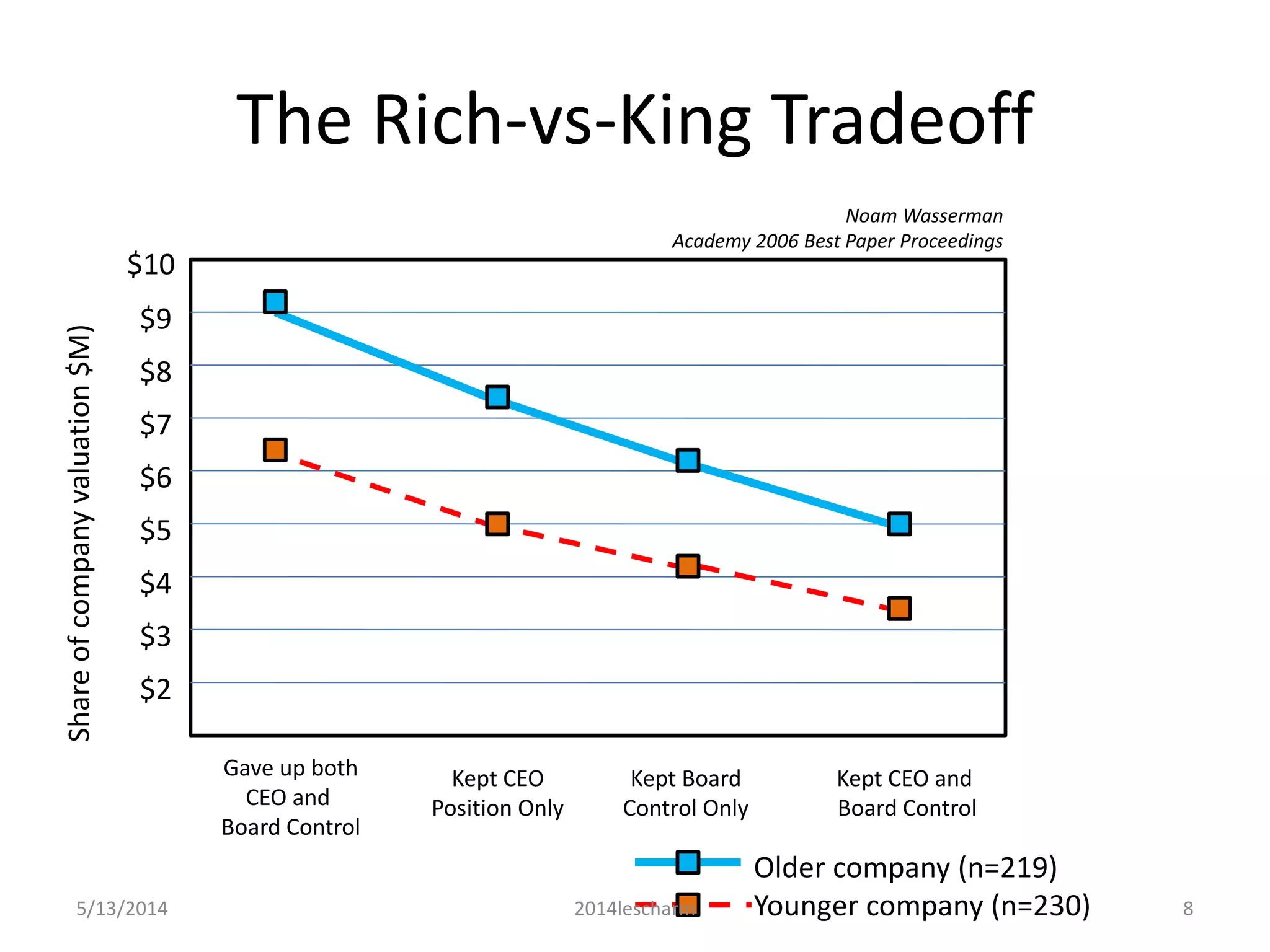 Slides with timmons model | PPTX