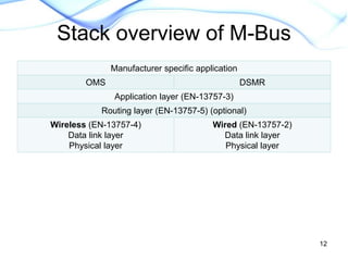 Wireless Meter Bus | PPTX