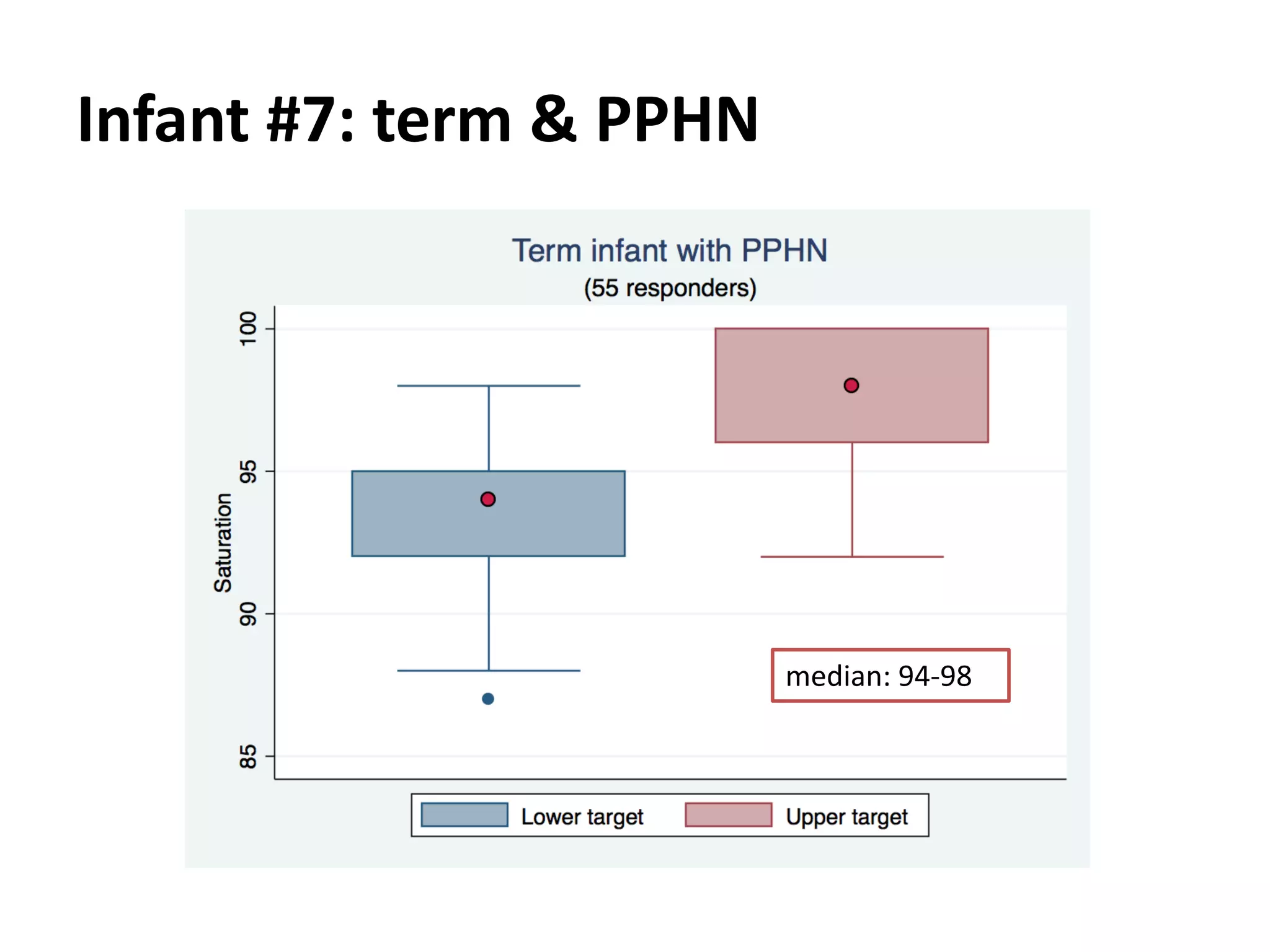 Infant #7: term & PPHN
median: 94-98